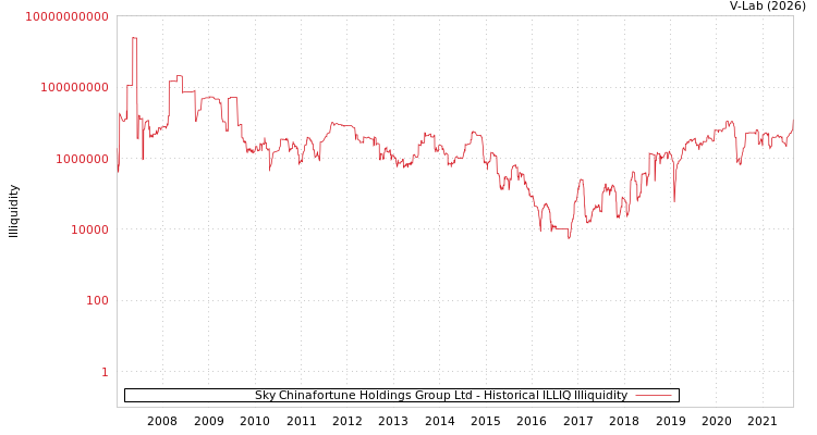 graph of Sky Chinafortune Holdings Group Ltd ILLIQ-HIST