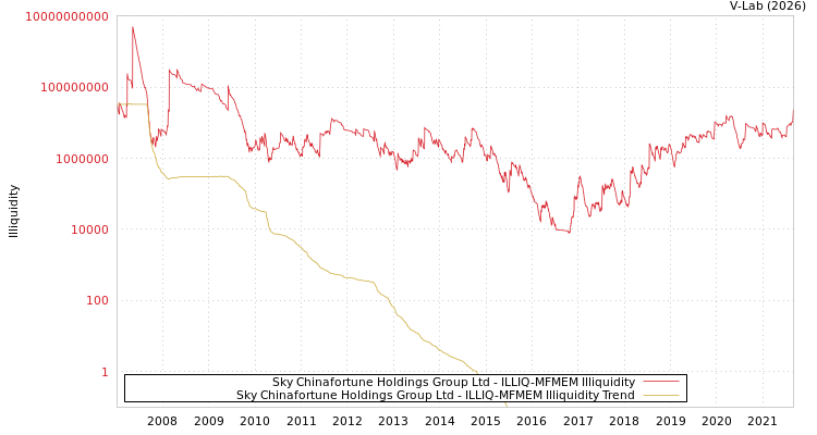 graph of Sky Chinafortune Holdings Group Ltd ILLIQ-MFMEM