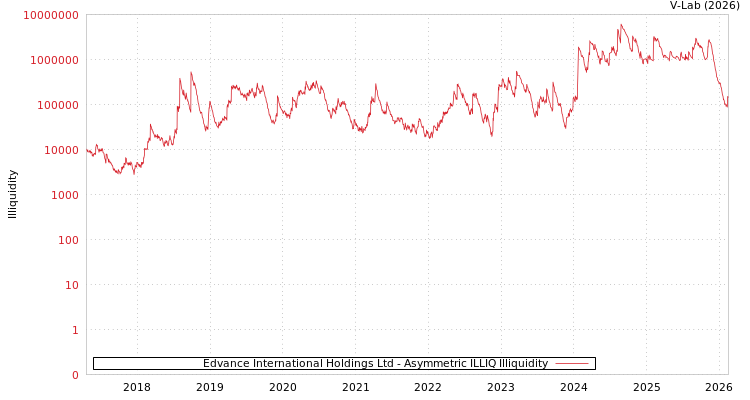 graph of Edvance International Holdings Ltd ILLIQ-AMEM