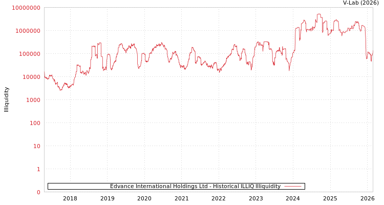 graph of Edvance International Holdings Ltd ILLIQ-HIST