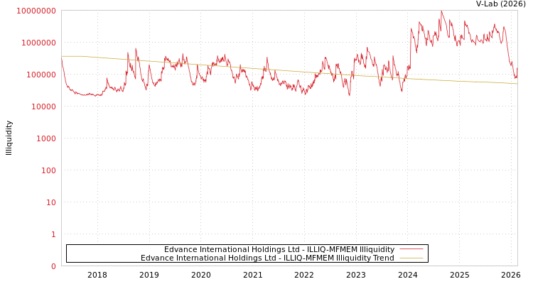 graph of Edvance International Holdings Ltd ILLIQ-MFMEM