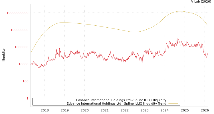 graph of Edvance International Holdings Ltd ILLIQ-SMEM