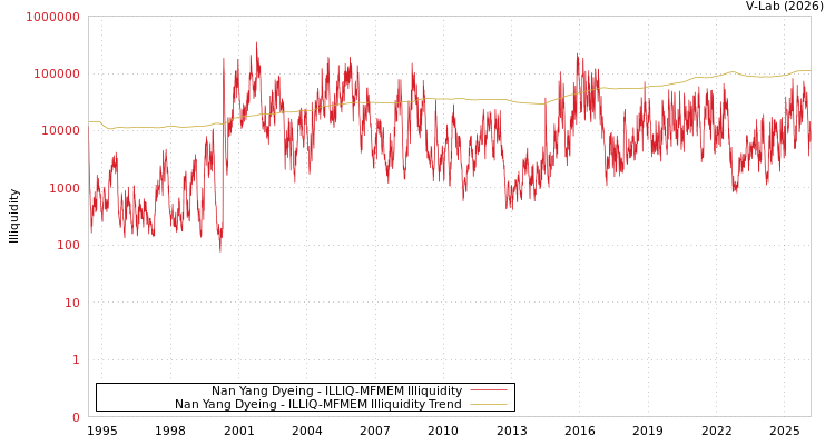 graph of Nan Yang Dyeing ILLIQ-MFMEM