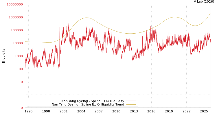 graph of Nan Yang Dyeing ILLIQ-SMEM