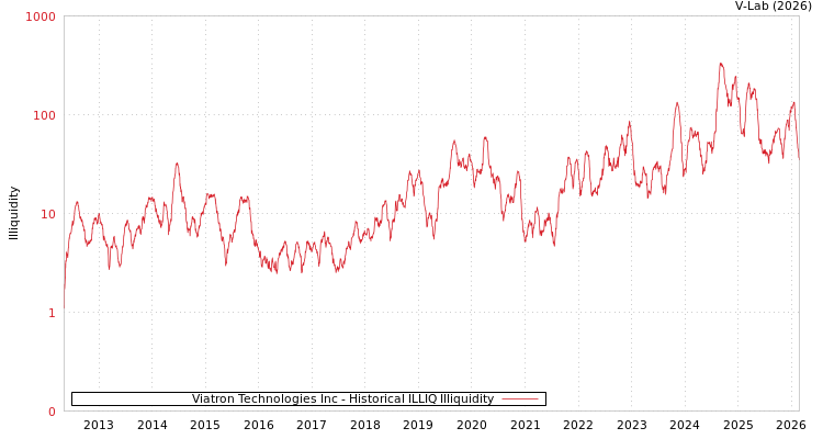graph of Viatron Technologies Inc ILLIQ-HIST