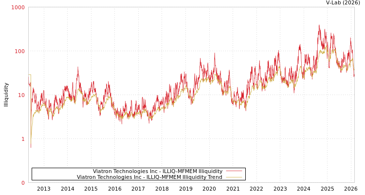 graph of Viatron Technologies Inc ILLIQ-MFMEM