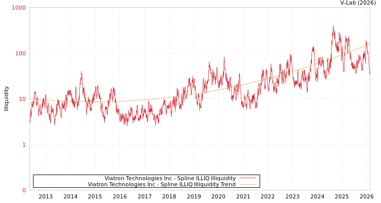 graph of Viatron Technologies Inc ILLIQ-SMEM