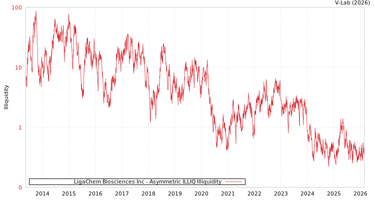 graph of LigaChem Biosciences Inc ILLIQ-AMEM