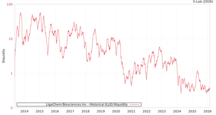 graph of LigaChem Biosciences Inc ILLIQ-HIST