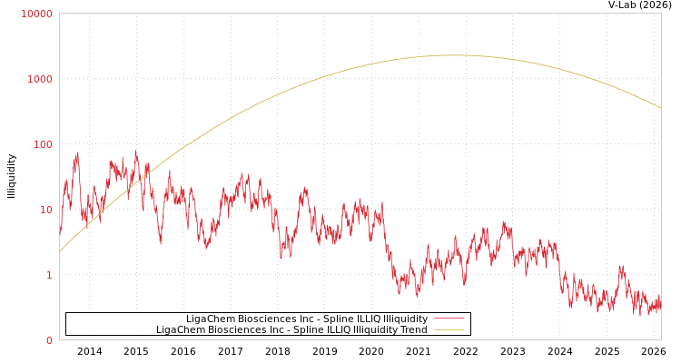 graph of LigaChem Biosciences Inc ILLIQ-SMEM