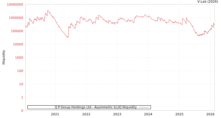 graph of Q P Group Holdings Ltd ILLIQ-AMEM