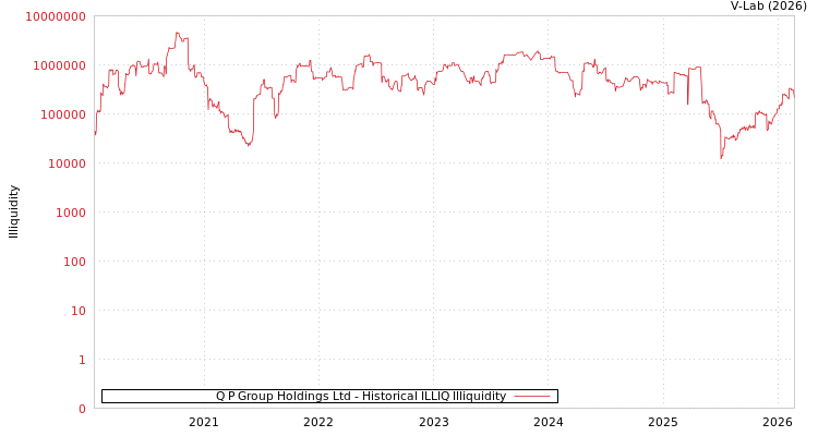 graph of Q P Group Holdings Ltd ILLIQ-HIST