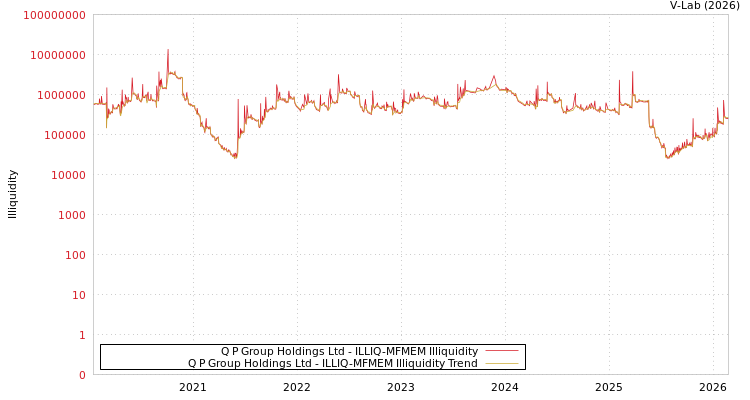 graph of Q P Group Holdings Ltd ILLIQ-MFMEM