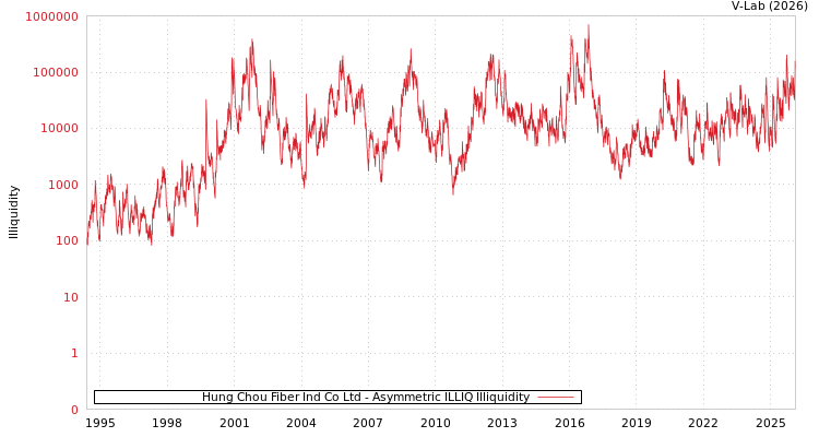 graph of Hung Chou Fiber Ind Co Ltd ILLIQ-AMEM