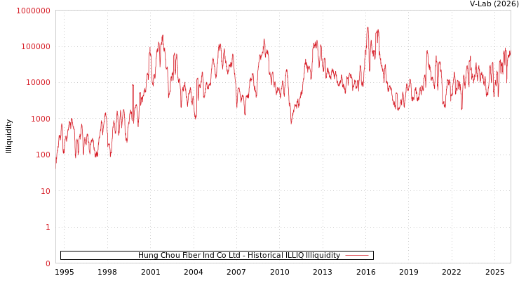graph of Hung Chou Fiber Ind Co Ltd ILLIQ-HIST