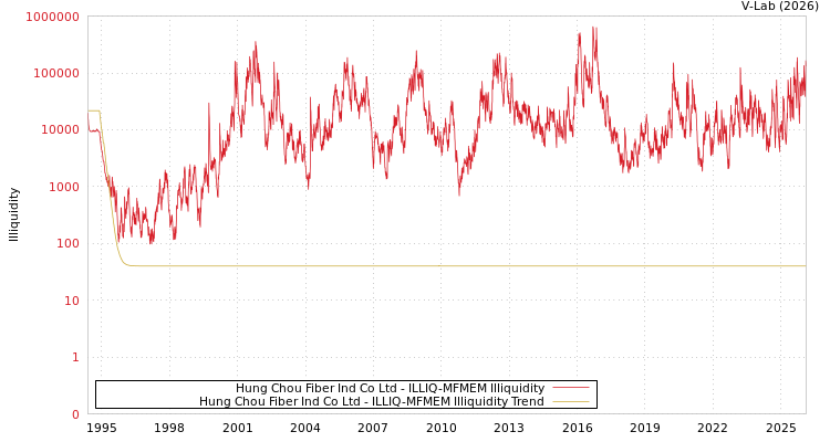 graph of Hung Chou Fiber Ind Co Ltd ILLIQ-MFMEM