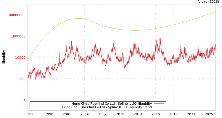 graph of Hung Chou Fiber Ind Co Ltd ILLIQ-SMEM