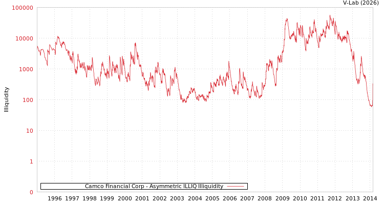 graph of Camco Financial Corp ILLIQ-AMEM