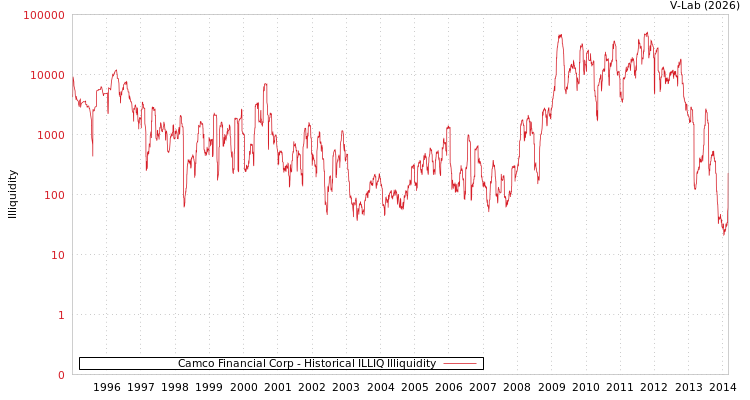 graph of Camco Financial Corp ILLIQ-HIST
