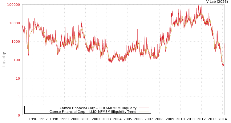 graph of Camco Financial Corp ILLIQ-MFMEM