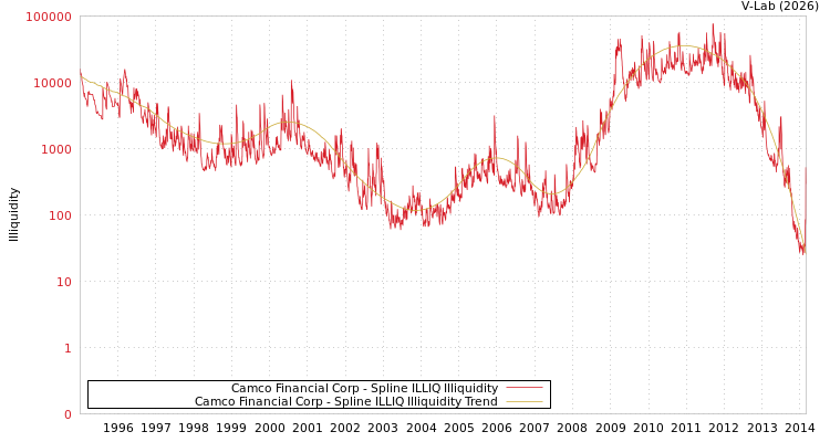 graph of Camco Financial Corp ILLIQ-SMEM