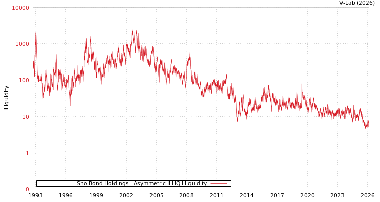 graph of Sho-Bond Holdings ILLIQ-AMEM