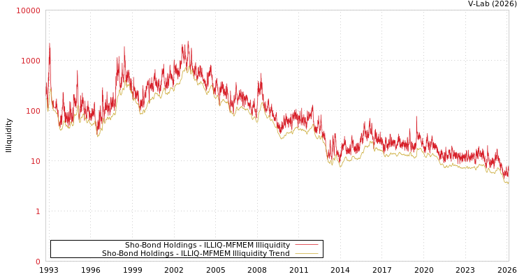 graph of Sho-Bond Holdings ILLIQ-MFMEM