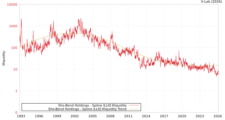 graph of Sho-Bond Holdings ILLIQ-SMEM