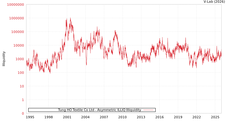 graph of Tung HO Textile Co Ltd ILLIQ-AMEM