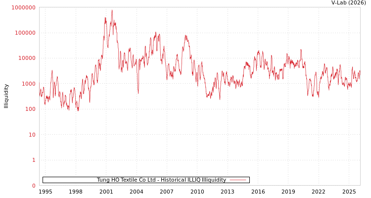 graph of Tung HO Textile Co Ltd ILLIQ-HIST
