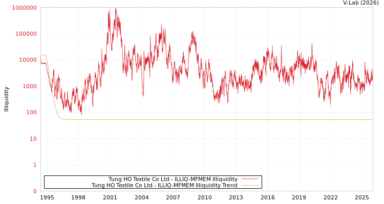 graph of Tung HO Textile Co Ltd ILLIQ-MFMEM