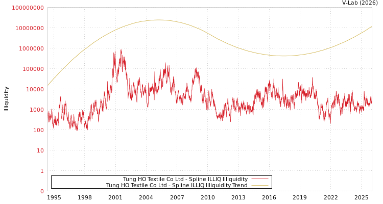 graph of Tung HO Textile Co Ltd ILLIQ-SMEM