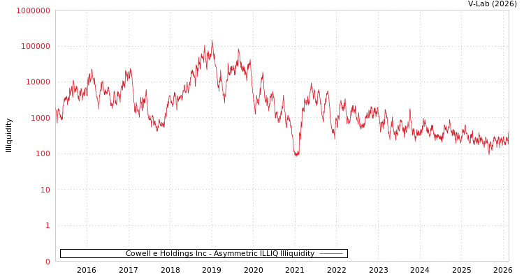 graph of Cowell e Holdings Inc ILLIQ-AMEM