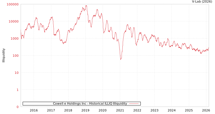 graph of Cowell e Holdings Inc ILLIQ-HIST