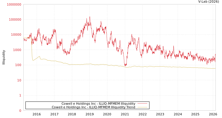 graph of Cowell e Holdings Inc ILLIQ-MFMEM