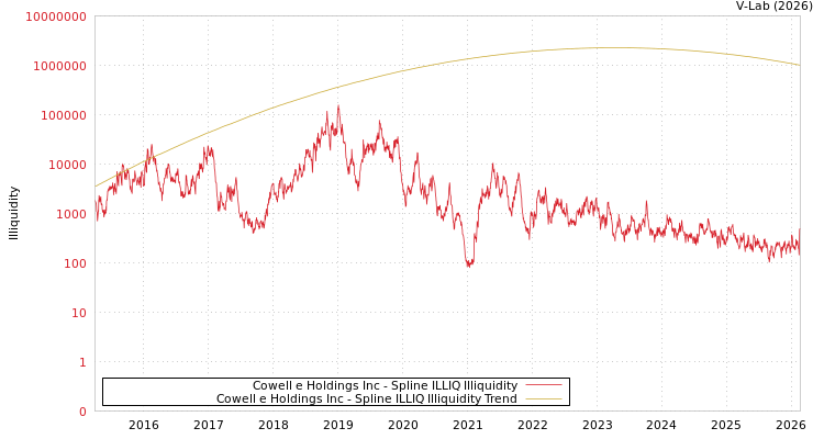 graph of Cowell e Holdings Inc ILLIQ-SMEM