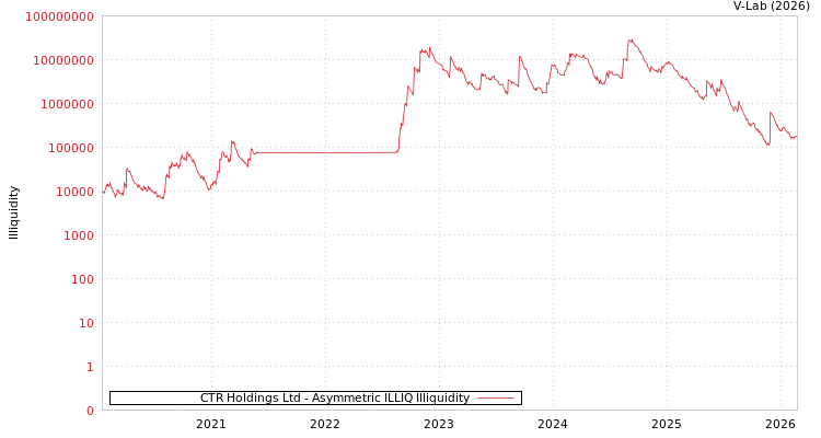 graph of CTR Holdings Ltd ILLIQ-AMEM