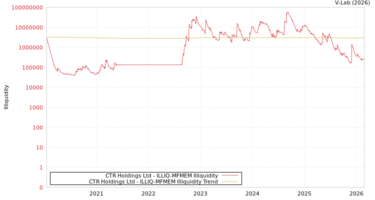 graph of CTR Holdings Ltd ILLIQ-MFMEM