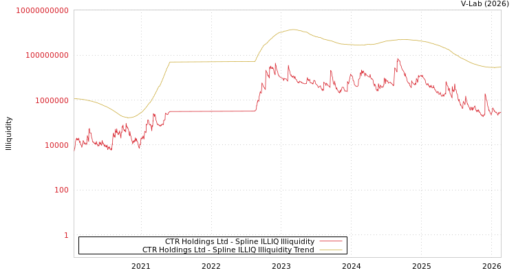 graph of CTR Holdings Ltd ILLIQ-SMEM