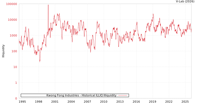 graph of Kwong Fong Industries ILLIQ-HIST