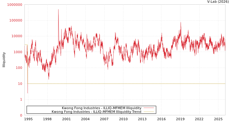 graph of Kwong Fong Industries ILLIQ-MFMEM