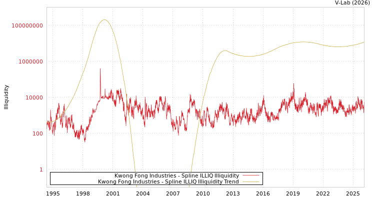 graph of Kwong Fong Industries ILLIQ-SMEM