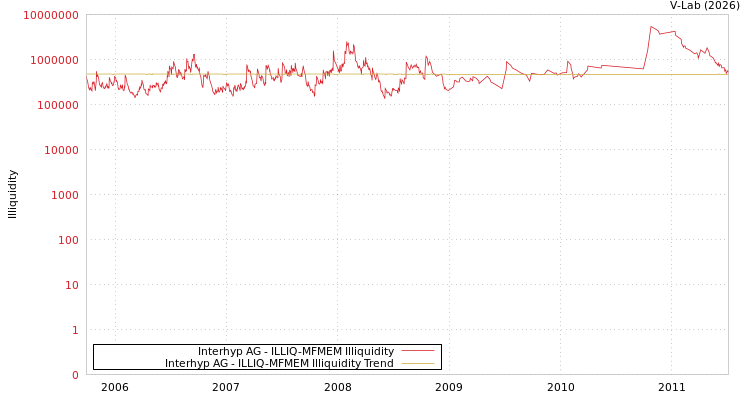 graph of Interhyp AG ILLIQ-MFMEM