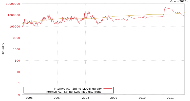 graph of Interhyp AG ILLIQ-SMEM