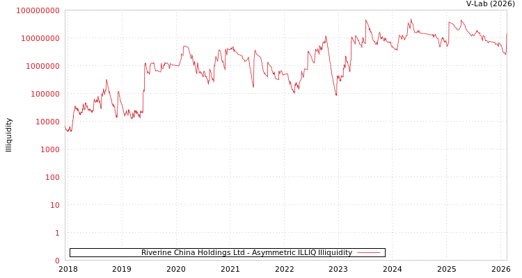 graph of Riverine China Holdings Ltd ILLIQ-AMEM