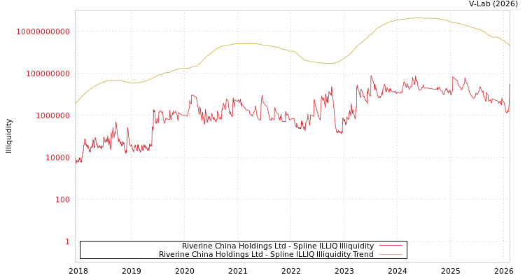 graph of Riverine China Holdings Ltd ILLIQ-SMEM