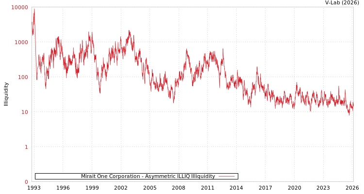 graph of Mirait One Corporation ILLIQ-AMEM