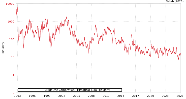 graph of Mirait One Corporation ILLIQ-HIST