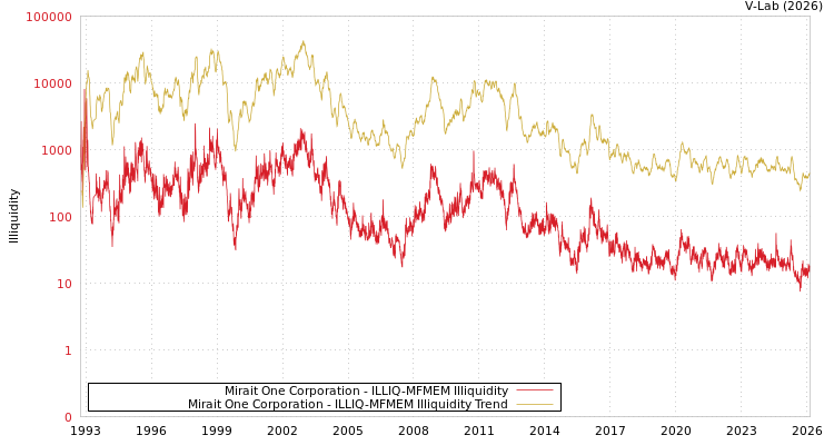 graph of Mirait One Corporation ILLIQ-MFMEM