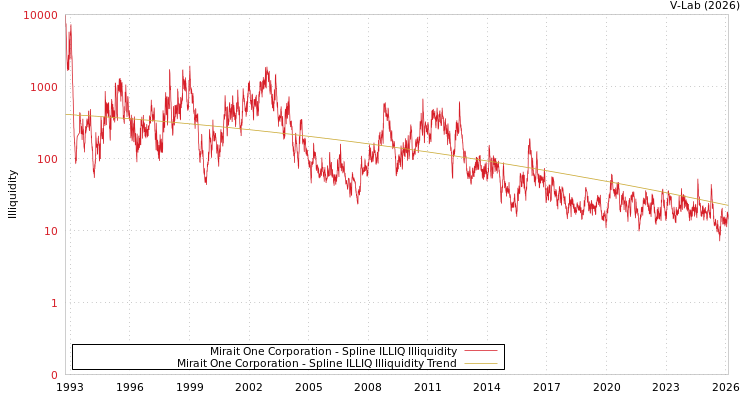 graph of Mirait One Corporation ILLIQ-SMEM